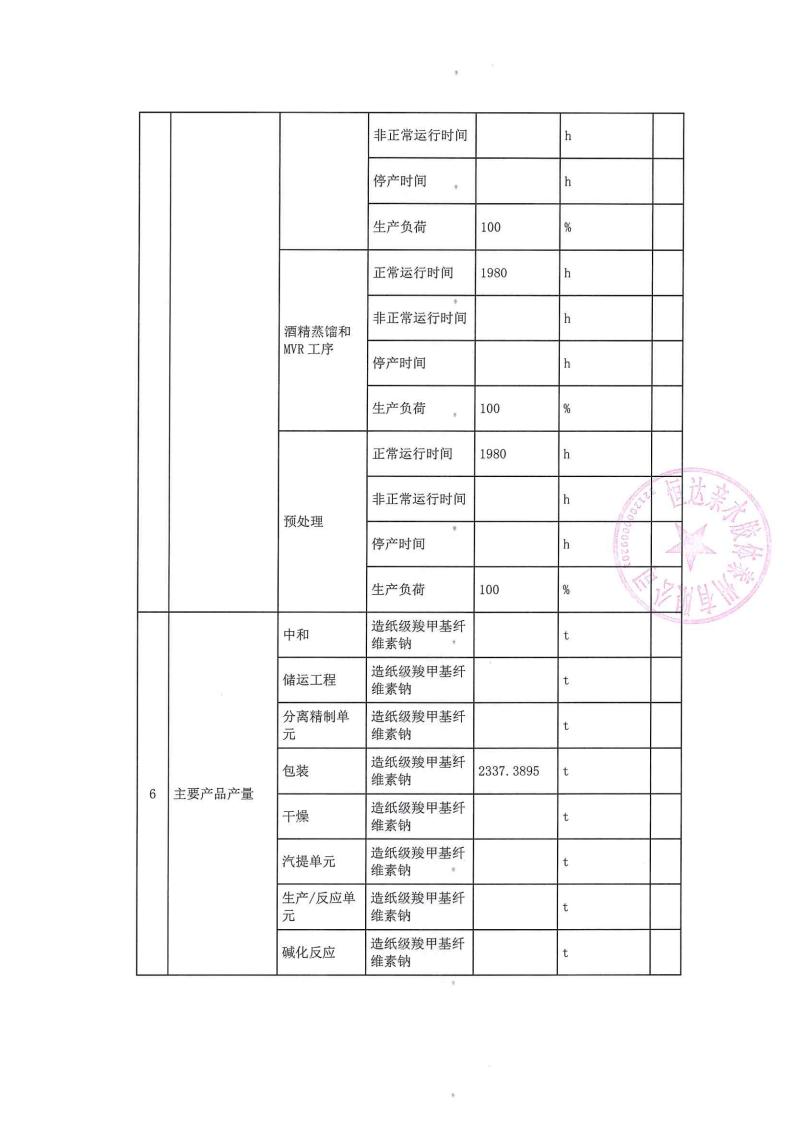 恒達親水膠體泰州有限公司-2022年第二季度排污許可證執(zhí)行報告(圖8)