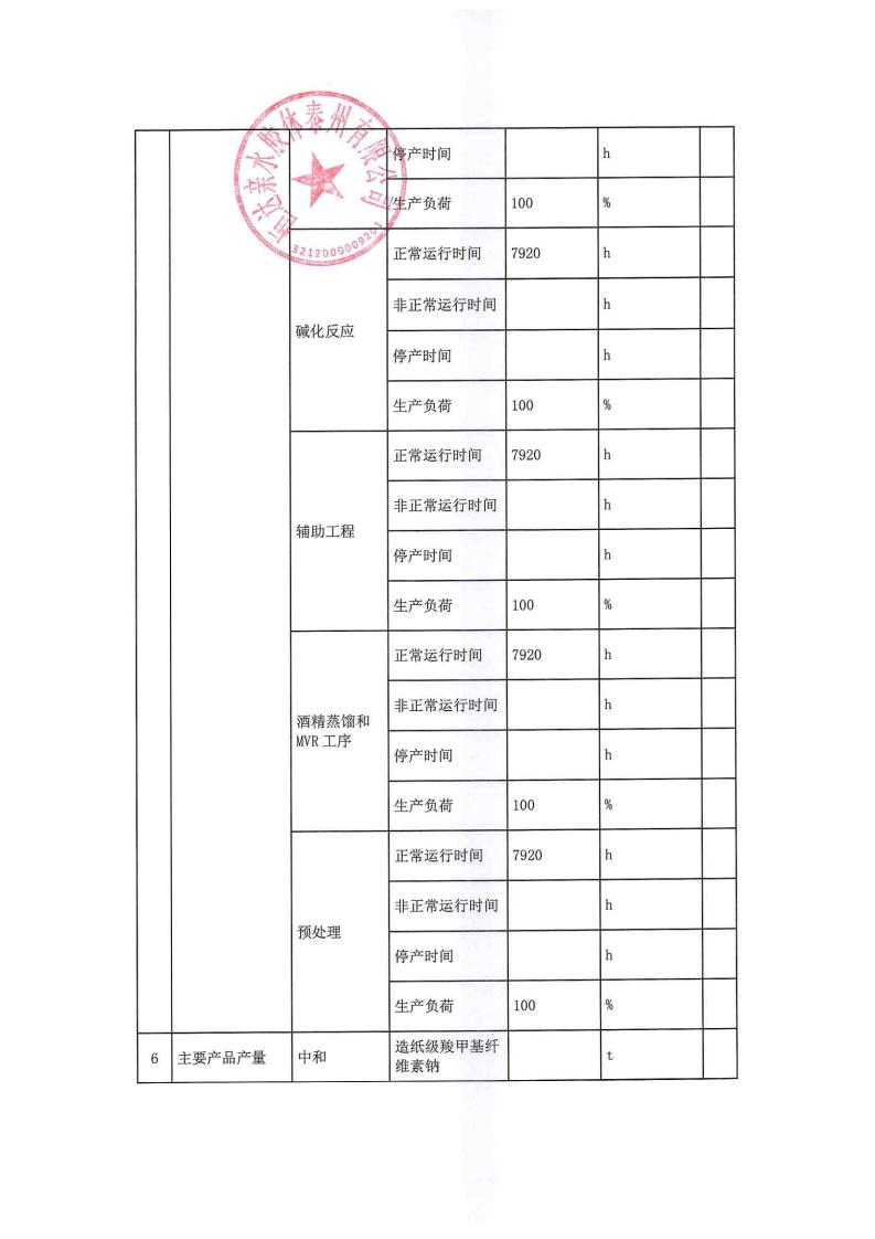 恒達親水膠體泰州有限公司-2022年年度排污許可證執(zhí)行報告(圖11)